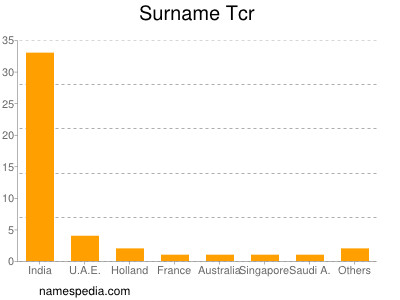 Familiennamen Tcr