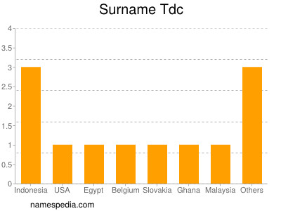 Familiennamen Tdc