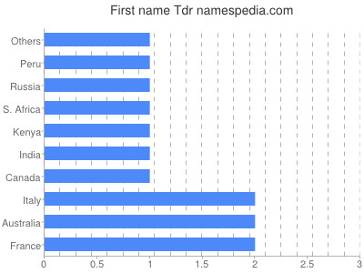 Given name Tdr