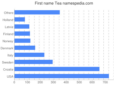 prenom Tea