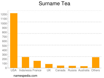 Familiennamen Tea