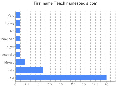 Vornamen Teach