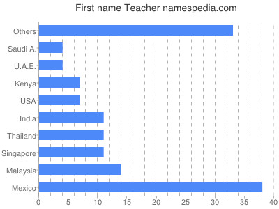 prenom Teacher