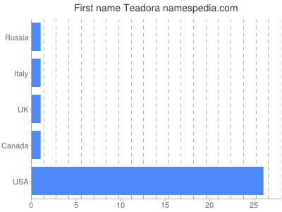 Vornamen Teadora