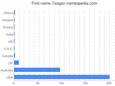 Vornamen Teagan