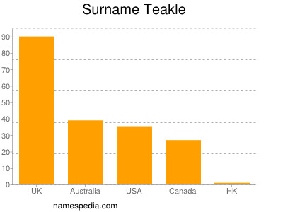 Surname Teakle