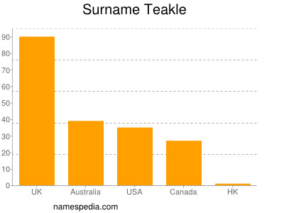 nom Teakle