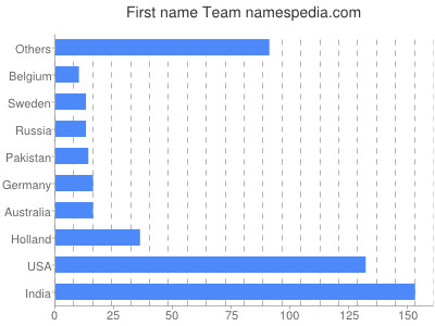 prenom Team