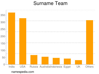 Surname Team