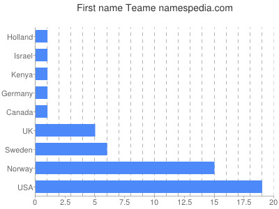 Vornamen Teame