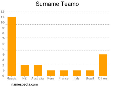 Familiennamen Teamo