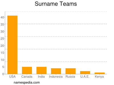 Familiennamen Teams