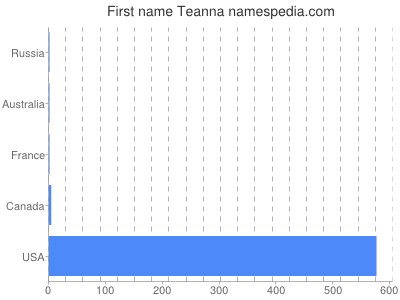 prenom Teanna