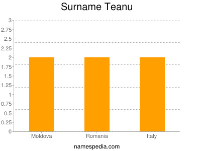 Surname Teanu