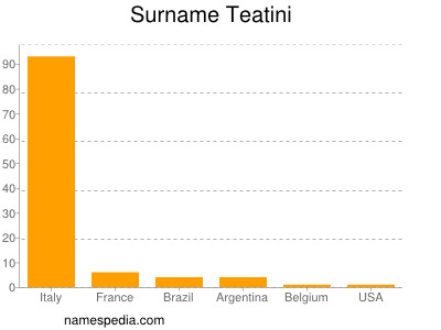 Surname Teatini