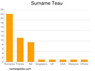 Surname Teau