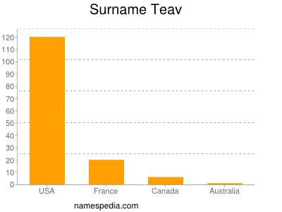 Surname Teav