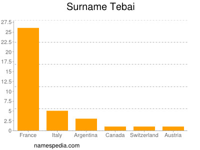 Surname Tebai