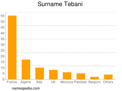Surname Tebani