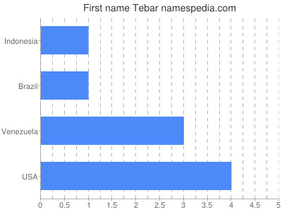 Vornamen Tebar