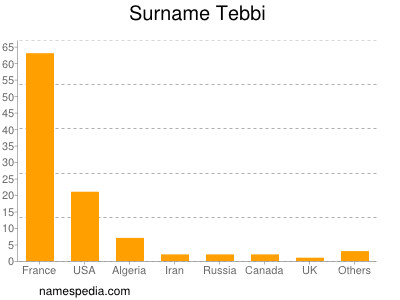 Surname Tebbi