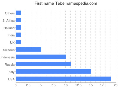 Given name Tebe