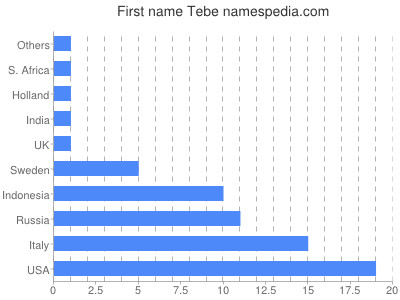 Vornamen Tebe