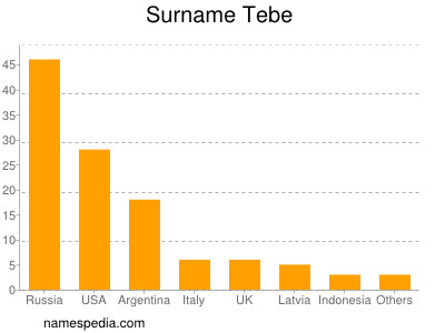 Familiennamen Tebe