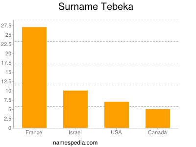 nom Tebeka