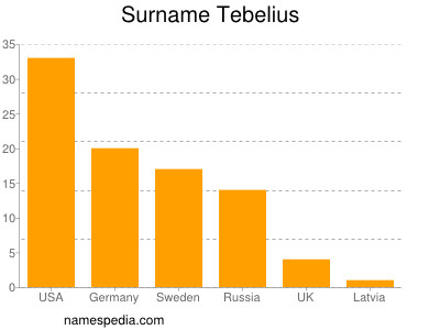 Familiennamen Tebelius