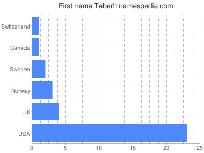 prenom Teberh