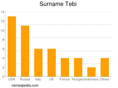 Familiennamen Tebi