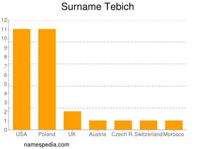 Surname Tebich