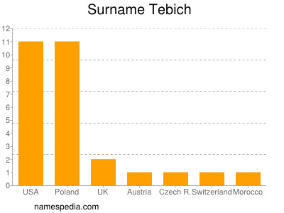 Familiennamen Tebich