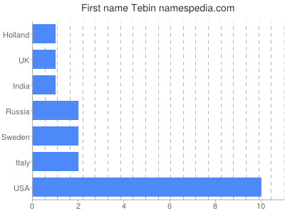 Vornamen Tebin