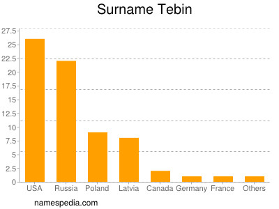 Surname Tebin
