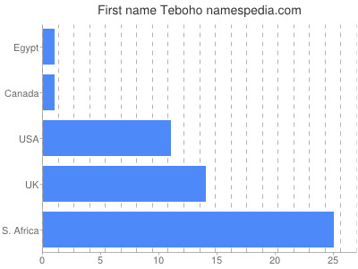 Vornamen Teboho