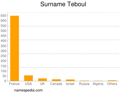Surname Teboul
