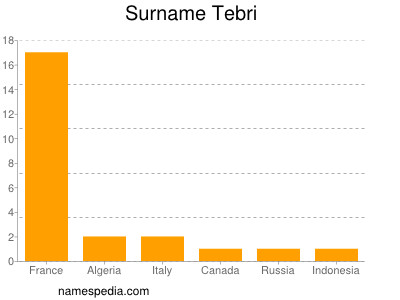 Familiennamen Tebri