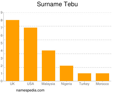 Familiennamen Tebu