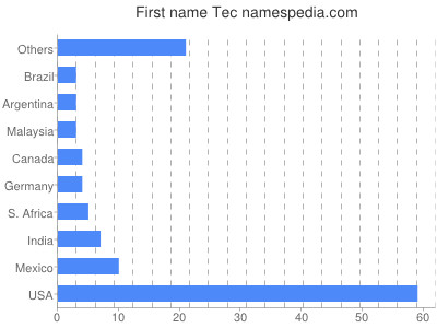 Given name Tec