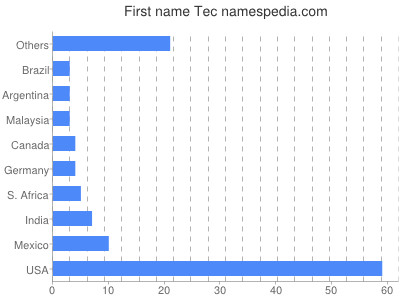 Vornamen Tec