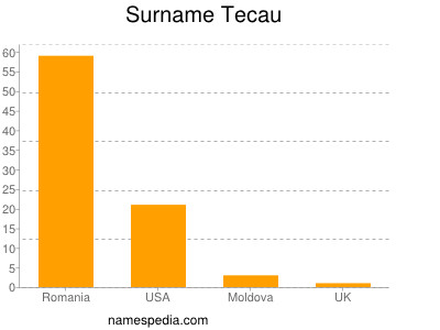 Surname Tecau
