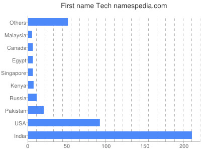 Given name Tech