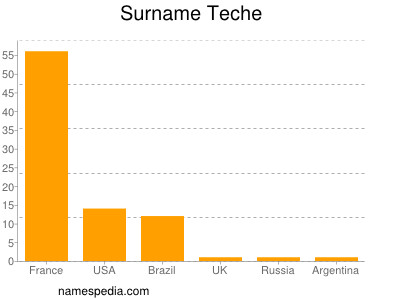 nom Teche