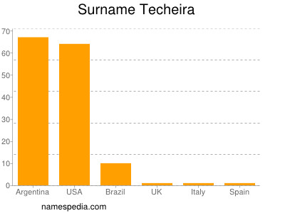 Familiennamen Techeira