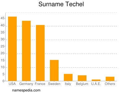 Surname Techel