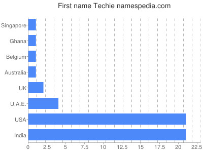 prenom Techie