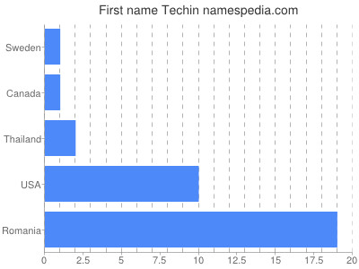 prenom Techin