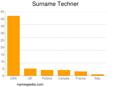 Surname Techner